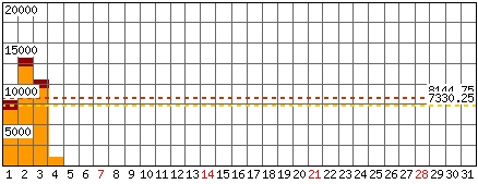 Richieste, Files - Mese di Dicembre 2025