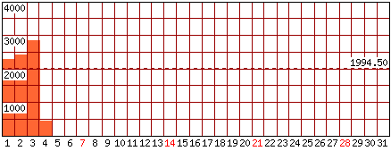 Pagine visitate - Mese di Dicembre 2025