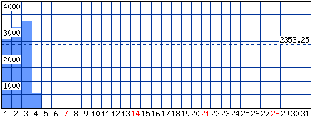 Visitatori distinti - Mese di Dicembre 2025