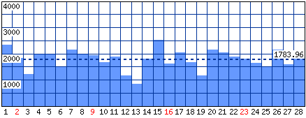 Visitatori distinti - Mese di Febbraio 2025