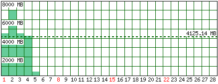 Traffico generato - Mese di Febbraio 2026