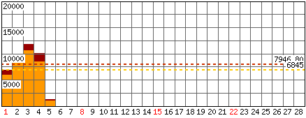 Richieste, Files - Mese di Febbraio 2026