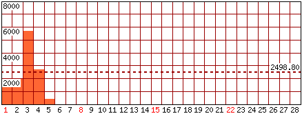 Pagine visitate - Mese di Febbraio 2026