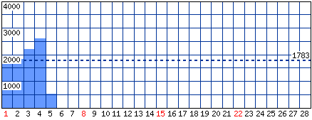 Visitatori distinti - Mese di Febbraio 2026
