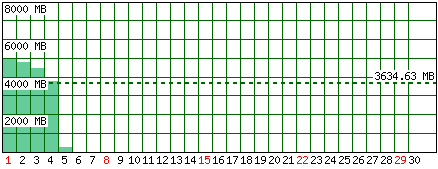 Traffico generato - Mese di Marzo 2026