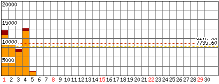 Richieste, Files - Mese di Marzo 2026