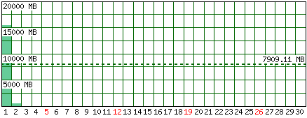Traffico generato - Mese di Aprile 2026