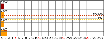 Richieste, Files - Mese di Aprile 2026