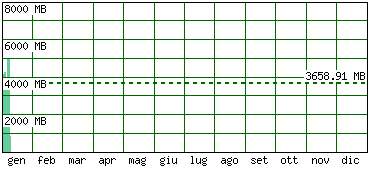 Traffico generato - Anno 2026