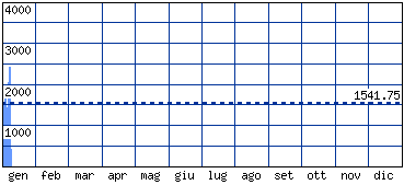 Visitatori distinti - Anno 2026